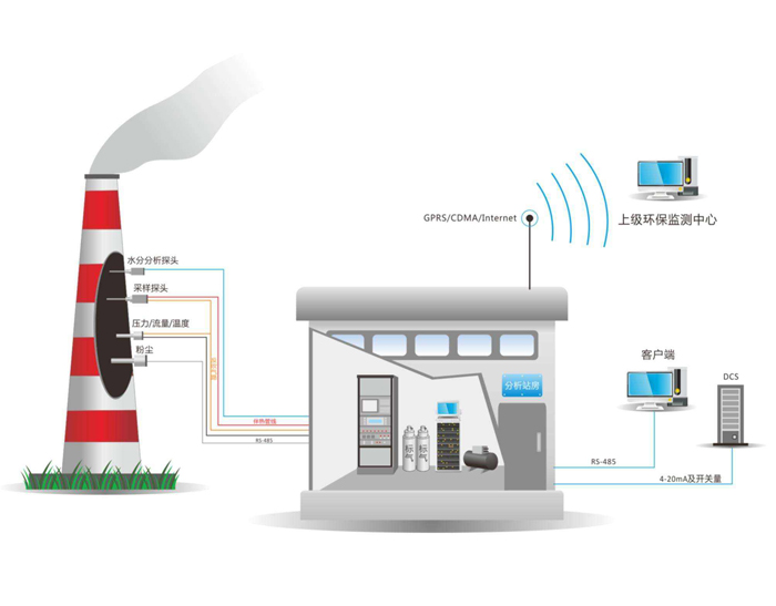 广州废气在线监控系统
